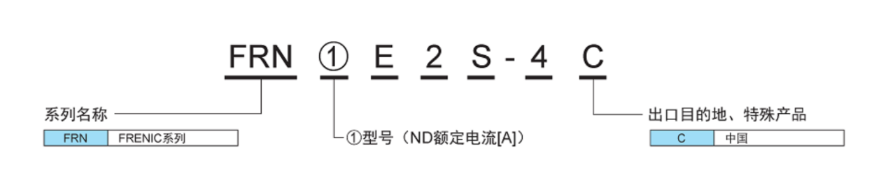FRENIC-Ace支持多种用途的标准变频器，适用于风机水泵及专用机等多种领域