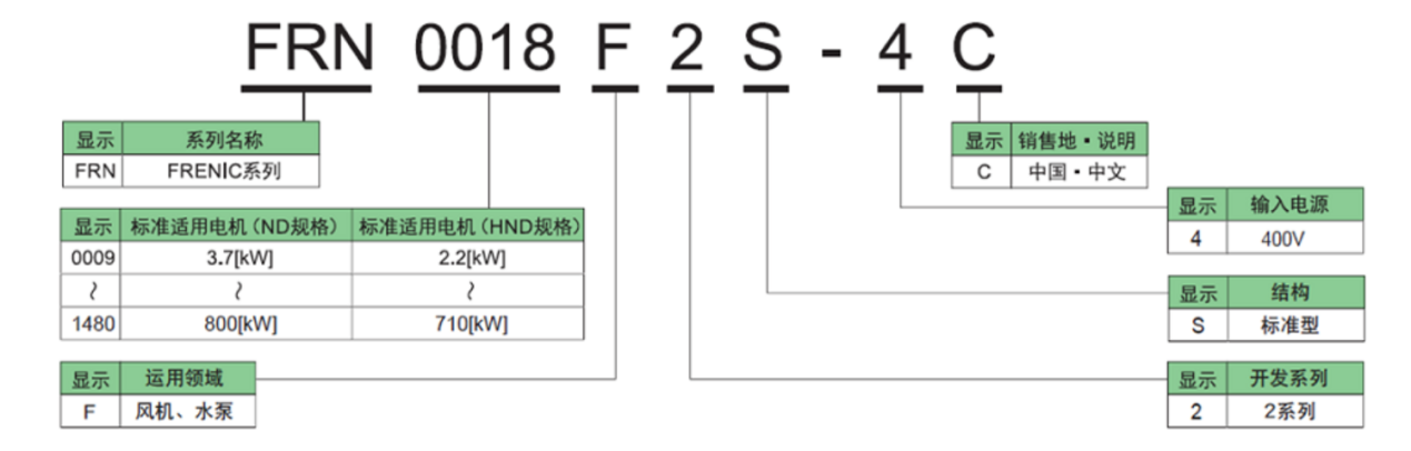 FRENIC-VP(F2 Series) 风机・水泵专用变频器